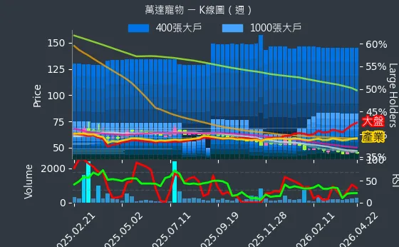 6968 萬達寵物 週線圖