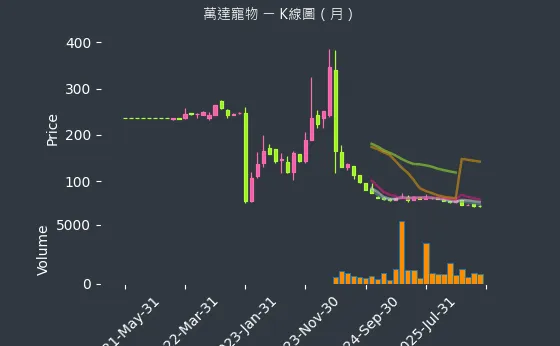 6968 萬達寵物 月線圖