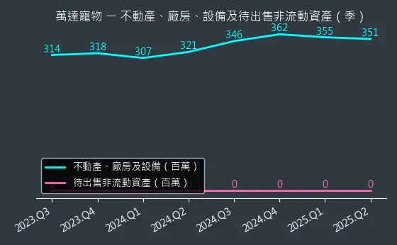 6968 萬達寵物 不動產、廠房、設備及待出售非流動資產變化圖