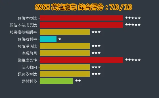 6968 萬達寵物 綜合評分