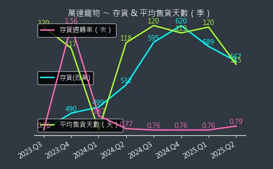 6968 萬達寵物 存貨與平均售貨天數