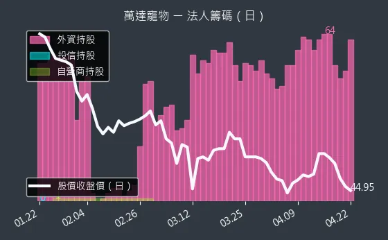 6968 萬達寵物 三大法人買賣超