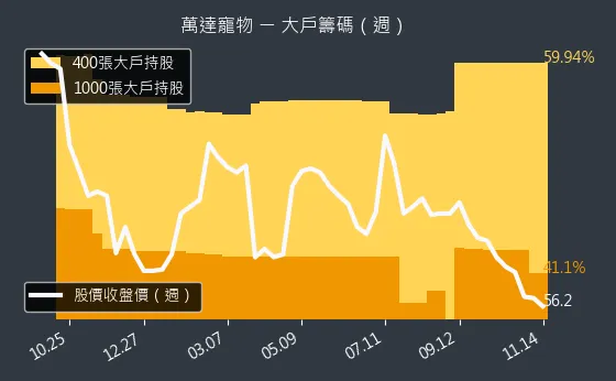 6968 萬達寵物 大戶持股變動、集保戶變化