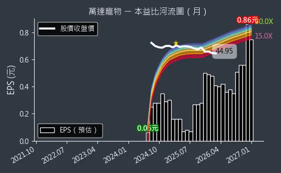 6968 萬達寵物 本益比河流圖