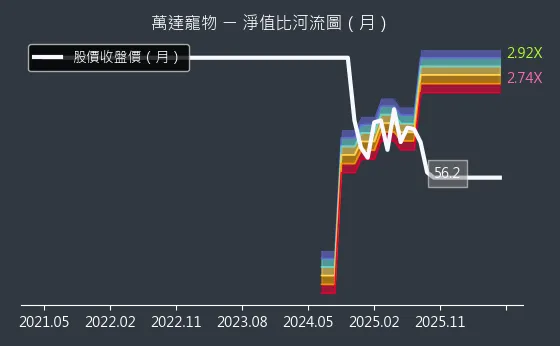 6968 萬達寵物 淨值比河流圖