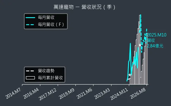 6968 萬達寵物 營收趨勢圖