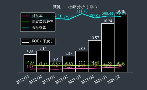 3260 威剛 杜邦分析