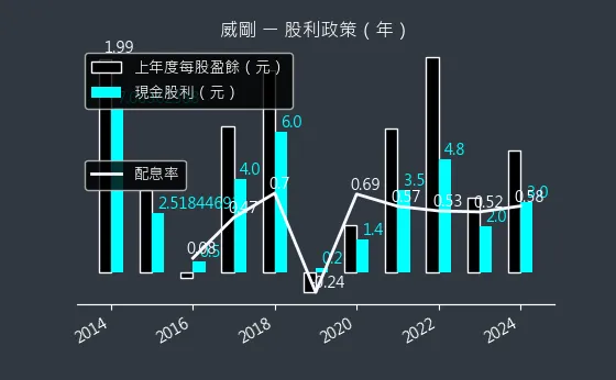 3260 威剛 股利政策