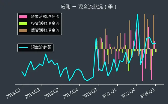 3260 威剛 現金流狀況