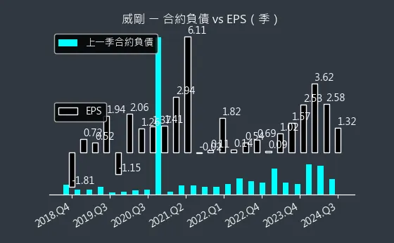 3260 威剛 合約負債