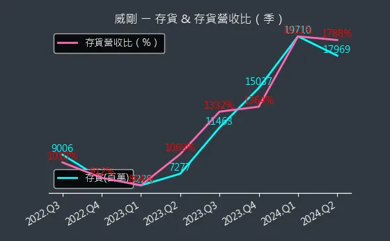 3260 威剛 存貨與存貨營收比