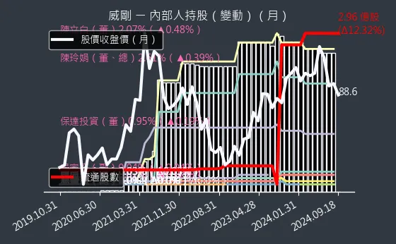 3260 威剛 內部人持股