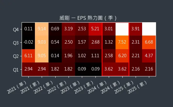 3260 威剛 EPS 熱力圖