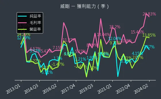 3260 威剛 獲利能力