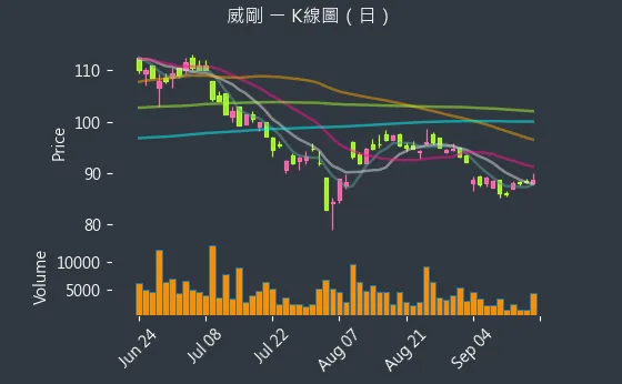 3260 威剛 K線圖（日）