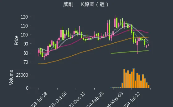 3260 威剛 K線圖（週）