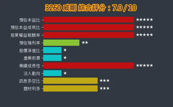 3260 威剛 綜合評分