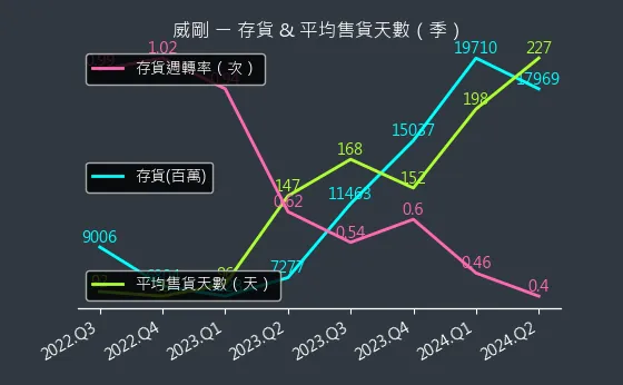 3260 威剛 存貨與平均售貨天數