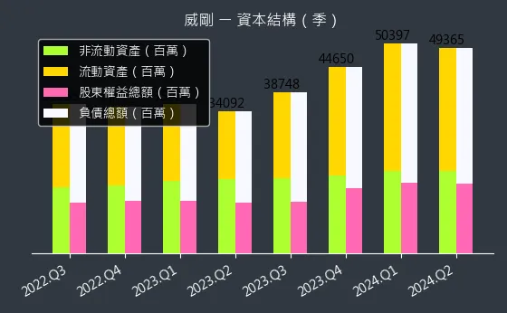 3260 威剛 資本結構