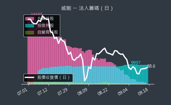 3260 威剛 法人籌碼