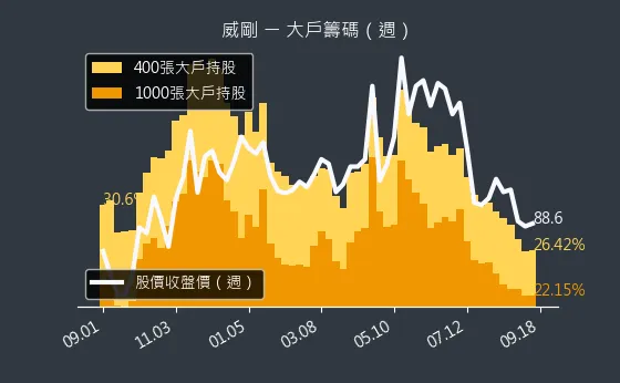 3260 威剛 大戶籌碼