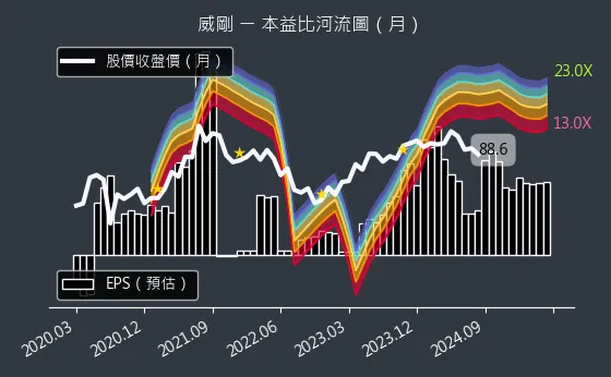 3260 威剛 本益比河流圖