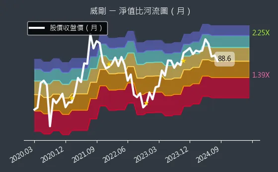 3260 威剛 淨值比河流圖