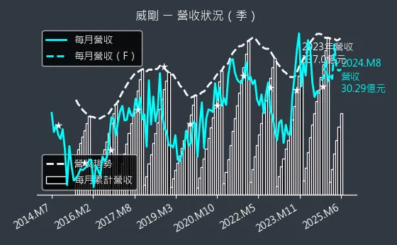 3260 威剛 營收狀況