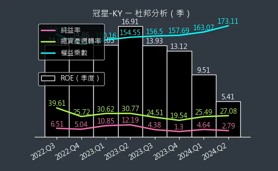 4439 冠星-KY 杜邦分析