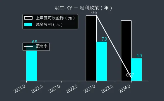 4439 冠星-KY 股利政策