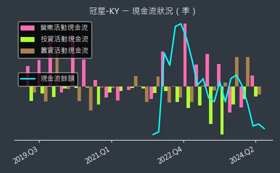 4439 冠星-KY 現金流狀況