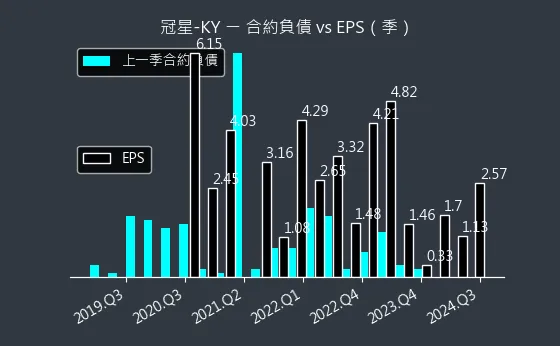 4439 冠星-KY 合約負債