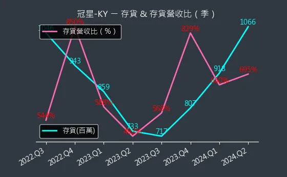 4439 冠星-KY 存貨與存貨營收比