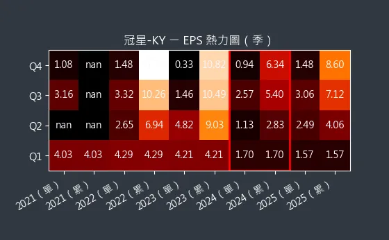 4439 冠星-KY EPS 熱力圖