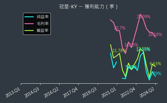 4439 冠星-KY 獲利能力