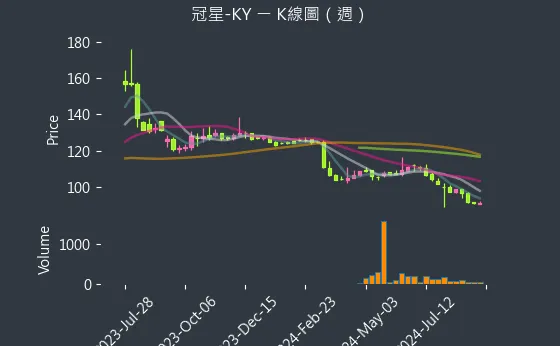 4439 冠星-KY K線圖（週）