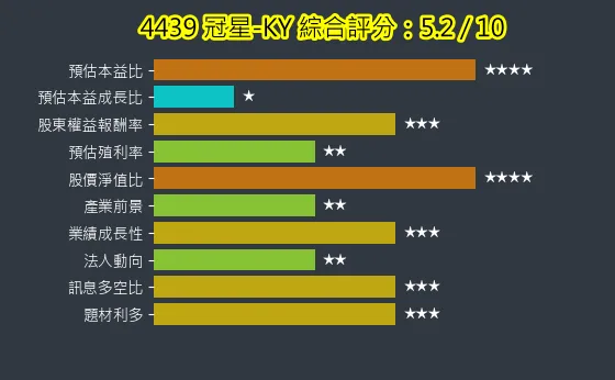 4439 冠星-KY 綜合評分