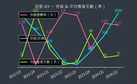 4439 冠星-KY 存貨與平均售貨天數