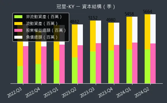 4439 冠星-KY 資本結構