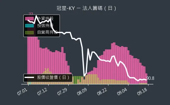 4439 冠星-KY 法人籌碼