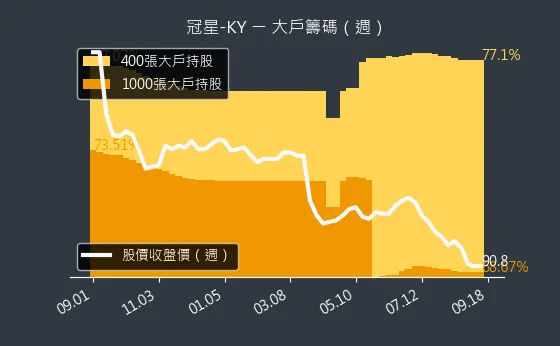 4439 冠星-KY 大戶籌碼