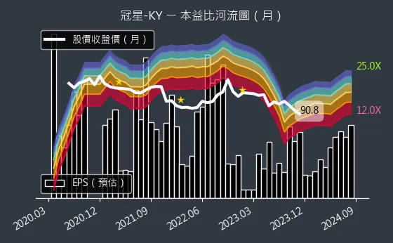 4439 冠星-KY 本益比河流圖