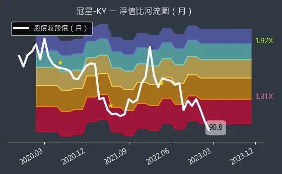 4439 冠星-KY 淨值比河流圖