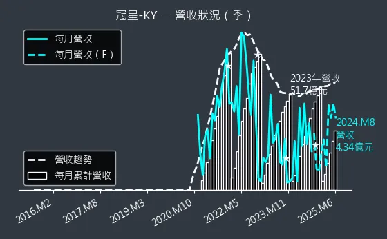 4439 冠星-KY 營收狀況