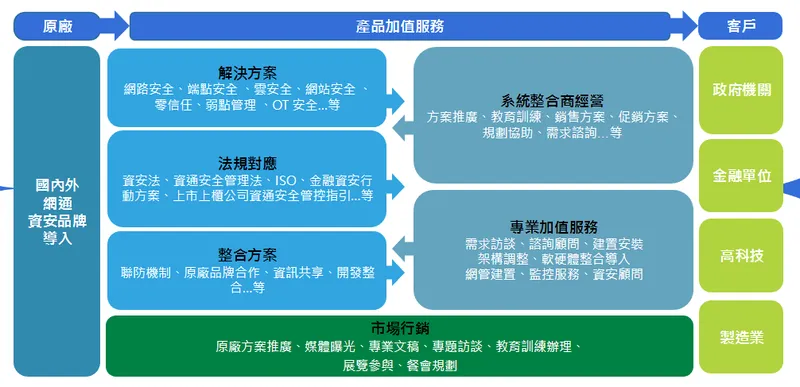 創泓科技營運模式