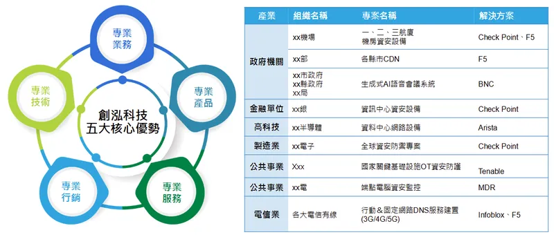 創泓科技競爭優勢與經營實績