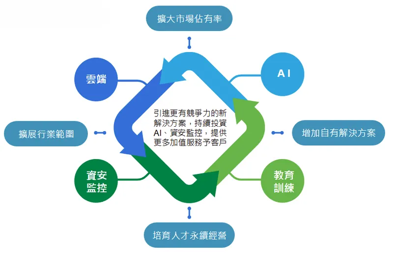 創泓科技未來發展與展望
