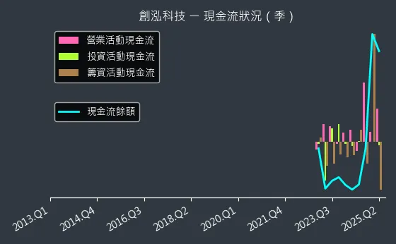 7714 創泓科技 現金流狀況