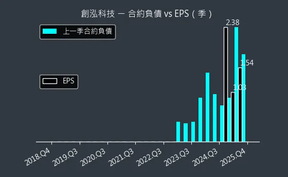 7714 創泓科技 合約負債與 EPS