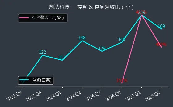 7714 創泓科技 存貨與存貨營收比